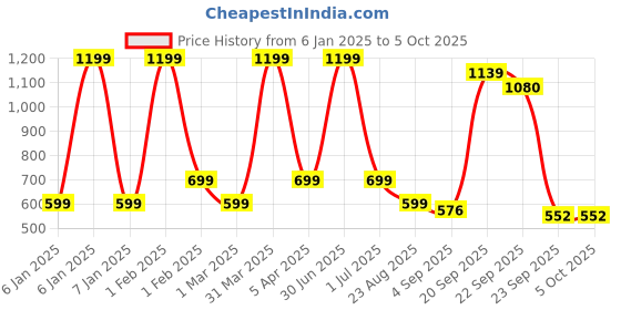 myntra.com VHE VERA CREATION Polyester Filled Non-Allergic Soft Toy Soft Toys and Dolls vhe vera creation Price History Graph from 6 Jan 2025 to 4 Oct 2025