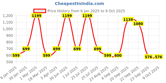 myntra.com VHE VERA CREATION Polyester Filled Non-Allergic Soft Toy Soft Toys and Dolls vhe vera creation Price History Graph from 6 Jan 2025 to 8 Oct 2025