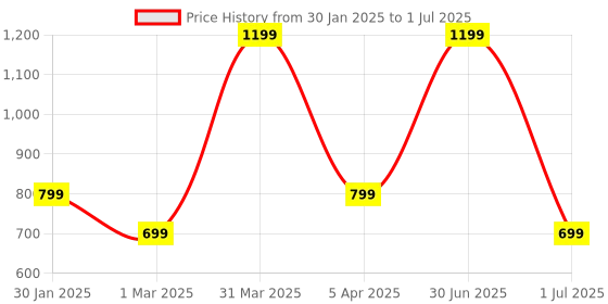myntra.com VHE VERA CREATION Polyester Filled Non-Allergic Soft Toy Soft Toys and Dolls vhe vera creation Price History Graph from 30 Jan 2025 to 1 Jul 2025