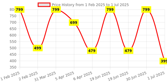 myntra.com VHE VERA CREATION Polyester Filled Non-Allergic Soft Toy Soft Toys and Dolls vhe vera creation Price History Graph from 1 Feb 2025 to 1 Jul 2025