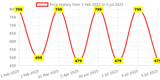 myntra.com VHE VERA CREATION Polyester Filled Non-Allergic Soft Toy Soft Toys and Dolls vhe vera creation Price History Graph from 1 Feb 2025 to 5 Jul 2025