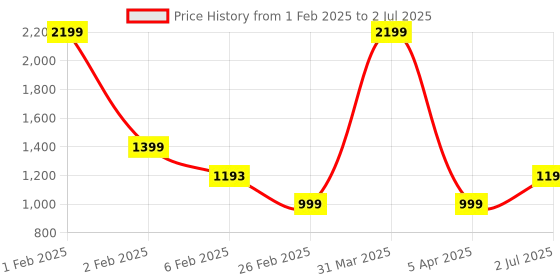 myntra.com VHE VERA CREATION Polyester Filled Non-Allergic Soft Toy Soft Toys and Dolls vhe vera creation Price History Graph from 1 Feb 2025 to 2 Jul 2025