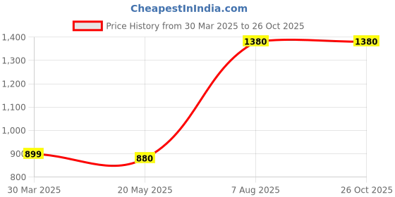 myntra.com VIARI ACCESSORIES Gia Gold-Plated Finger Ring viari accessories Price History Graph from 30 Mar 2025 to 26 Oct 2025