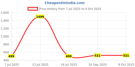 myntra.com vibbes Ayatal Kursi Style 4 vibbes Price History Graph from 7 Jul 2025 to 9 Oct 2025