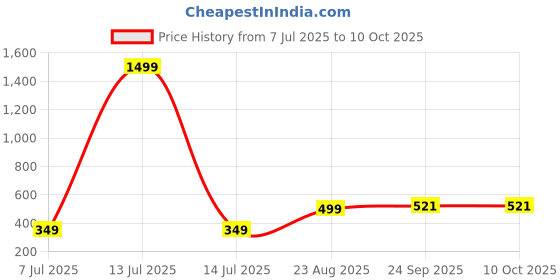 myntra.com vibbes Ayatal Kursi Style 4 vibbes Price History Graph from 7 Jul 2025 to 10 Oct 2025