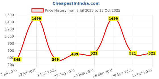 myntra.com vibbes Ayatal Kursi Style 4 vibbes Price History Graph from 7 Jul 2025 to 15 Oct 2025