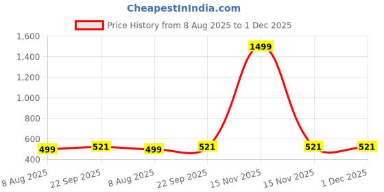 myntra.com Vibbes Black & White Set of 2 Piece Paper Religious Wall Paintings vibbes Price History Graph from 8 Aug 2025 to 1 Dec 2025