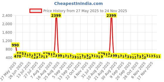 myntra.com VIBE VISION Abstract Printed Mandarin Collar Tunic With Trousers vibe vision Price History Graph from 27 May 2025 to 23 Nov 2025