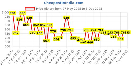 myntra.com VIBE VISION Collared Shirt & Trouser Co-Ord Set vibe vision Price History Graph from 27 May 2025 to 1 Dec 2025