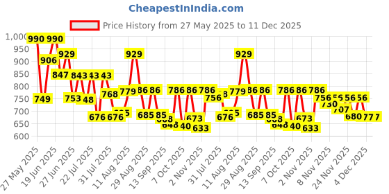 myntra.com VIBE VISION Ethnic Motifs Printed Crop Shirt With Trousers vibe vision Price History Graph from 27 May 2025 to 11 Dec 2025