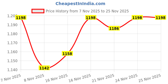 myntra.com VIBE VISION Ethnic Motifs Printed Notch Neck Gotta Patti Kurti & Sharara With Dupatta vibe vision Price History Graph from 7 Nov 2025 to 25 Nov 2025