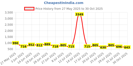 myntra.com VIBE VISION Ethnic Motifs Printed Round Neck Tunic With Trouser vibe vision Price History Graph from 27 May 2025 to 30 Oct 2025