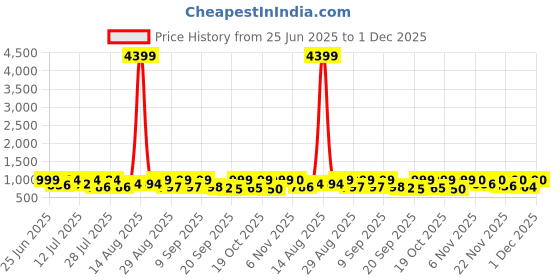 myntra.com VIBE VISION Floral Embroidered Keyhole Neck Straight Kurta With Trousers & Dupatta vibe vision Price History Graph from 25 Jun 2025 to 1 Dec 2025