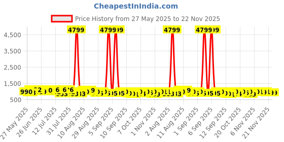 myntra.com VIBE VISION Floral Embroidered Round Neck Straight Pure Silk Kurta With Trousers & Dupatta vibe vision Price History Graph from 27 May 2025 to 22 Nov 2025