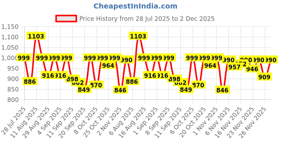 myntra.com VIBE VISION Floral Embroidered V-Neck Straight Kurta With Trousers & Dupatta vibe vision Price History Graph from 28 Jul 2025 to 1 Dec 2025