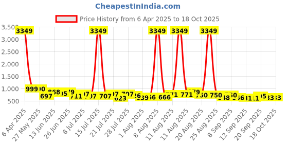 myntra.com VIBE VISION Floral Embroidered V-Neck Tunic & Trouser vibe vision Price History Graph from 6 Apr 2025 to 17 Oct 2025