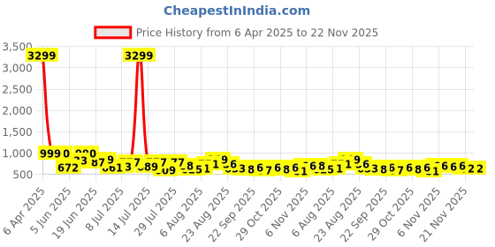 myntra.com VIBE VISION Floral Embroidered V-Neck Tunic With Trouser vibe vision Price History Graph from 6 Apr 2025 to 22 Nov 2025