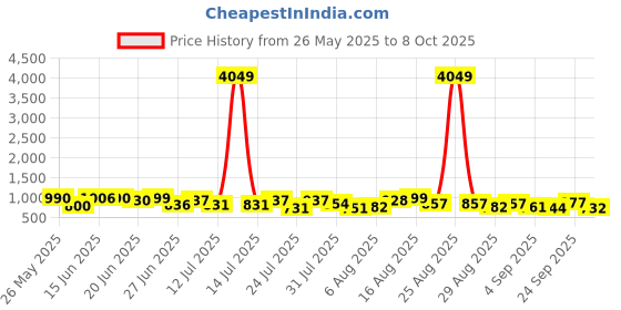 myntra.com VIBE VISION Floral Embroidered V-Neck Tunic With Trouser vibe vision Price History Graph from 26 May 2025 to 4 Oct 2025