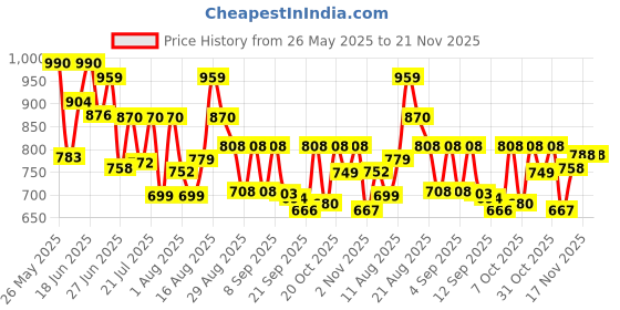 myntra.com VIBE VISION Floral Printed Mandarin Collar Straight Kurta With Trousers & Dupatta vibe vision Price History Graph from 26 May 2025 to 20 Nov 2025