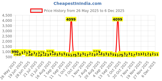 myntra.com VIBE VISION Floral Printed Mandarin Collar Straight Kurta With Trousers & Dupatta vibe vision Price History Graph from 26 May 2025 to 6 Dec 2025