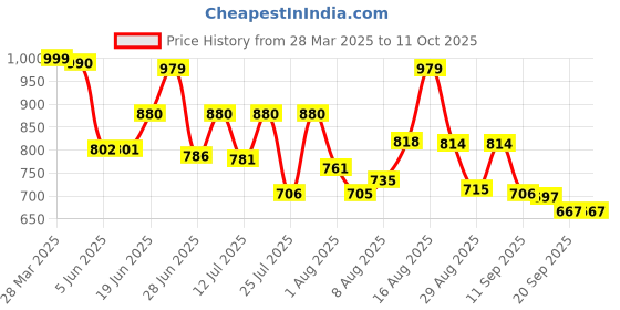 myntra.com VIBE VISION Floral Printed Mandarin Collar Tunic With Trouser vibe vision Price History Graph from 28 Mar 2025 to 9 Oct 2025