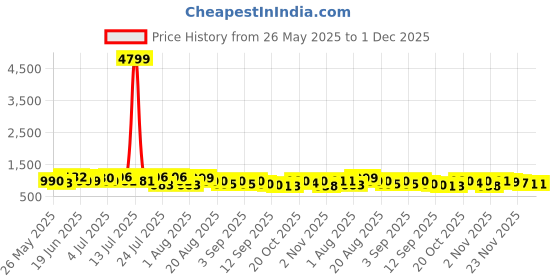 myntra.com VIBE VISION Floral Printed Notch Neck Pure Cotton Kurta with Trousers & Dupatta vibe vision Price History Graph from 26 May 2025 to 30 Nov 2025