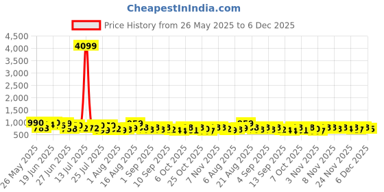 myntra.com VIBE VISION Floral Printed Notch Neck Straight Kurta With Salwar And Dupatta vibe vision Price History Graph from 26 May 2025 to 3 Dec 2025