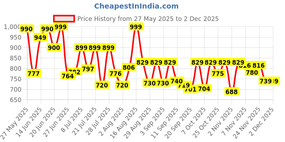 myntra.com VIBE VISION Floral Printed Notch Neck Straight Kurta With Trousers & Dupatta vibe vision Price History Graph from 27 May 2025 to 30 Nov 2025