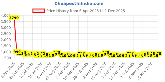myntra.com VIBE VISION Floral Printed Pleated Shirt With Trouser vibe vision Price History Graph from 6 Apr 2025 to 1 Dec 2025