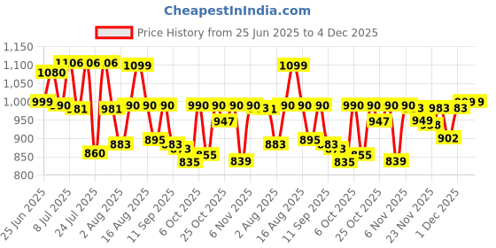 myntra.com VIBE VISION Floral Printed Pure Cotton Notch Neck Straight Kurta With Trousers & Dupatta vibe vision Price History Graph from 25 Jun 2025 to 4 Dec 2025
