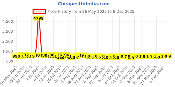 myntra.com VIBE VISION Floral Printed Pure Cotton Round Neck Straight Kurta With Trousers & Dupatta vibe vision Price History Graph from 26 May 2025 to 5 Dec 2025