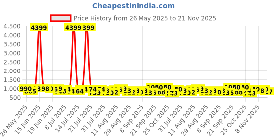 myntra.com VIBE VISION Floral Printed Round Neck Straight Kurta With Trousers & Dupatta vibe vision Price History Graph from 26 May 2025 to 21 Nov 2025