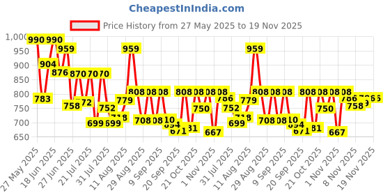 myntra.com VIBE VISION Floral Printed Round Neck Straight Kurta With Trousers & Dupatta vibe vision Price History Graph from 27 May 2025 to 19 Nov 2025