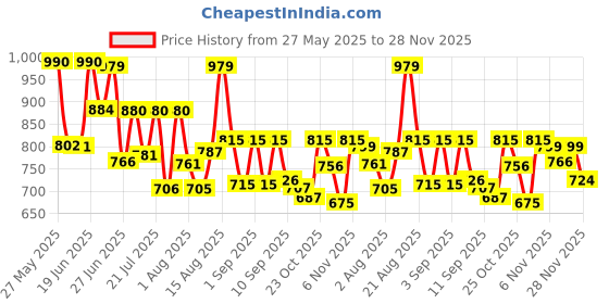 myntra.com VIBE VISION Floral Printed Round Neck Straight Kurta With Trousers And Dupatta vibe vision Price History Graph from 27 May 2025 to 28 Nov 2025
