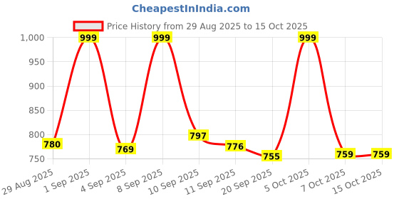myntra.com VIBE VISION Floral Printed Round Neck Straight Kurta With Trousers & Dupatta vibe vision Price History Graph from 29 Aug 2025 to 15 Oct 2025