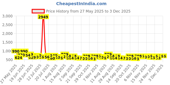 myntra.com VIBE VISION Floral Printed Shirt & Trouser vibe vision Price History Graph from 27 May 2025 to 1 Dec 2025