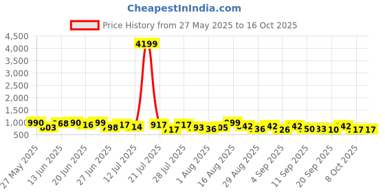 myntra.com VIBE VISION Floral Printed Straight Kurta With Trousers And Dupatta vibe vision Price History Graph from 27 May 2025 to 15 Oct 2025