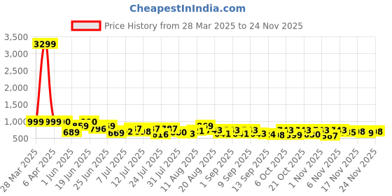 myntra.com VIBE VISION Floral Printed Three-Quarter Sleeves Shirt With Trouser vibe vision Price History Graph from 28 Mar 2025 to 24 Nov 2025