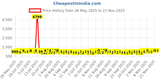 myntra.com VIBE VISION Floral Printed V Neck Anarkali Style Kurta With Trousers & Dupatta vibe vision Price History Graph from 26 May 2025 to 20 Nov 2025