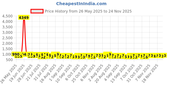 myntra.com VIBE VISION Floral Printed V-Neck Straight Kurta With Trousers & Dupatta vibe vision Price History Graph from 26 May 2025 to 24 Nov 2025