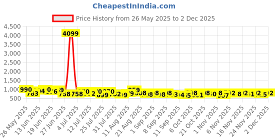 myntra.com VIBE VISION Floral Printed V-Neck Straight Kurta with Trousers & Dupatta vibe vision Price History Graph from 26 May 2025 to 1 Dec 2025