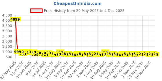 myntra.com VIBE VISION Floral Printed V-Neck Straight Kurta with Trousers & Dupatta vibe vision Price History Graph from 20 May 2025 to 4 Dec 2025
