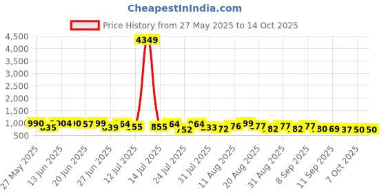 myntra.com VIBE VISION Floral Printed V-Neck Straight Kurta With Trousers And Dupatta vibe vision Price History Graph from 27 May 2025 to 14 Oct 2025