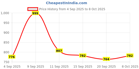myntra.com VIBE VISION Floral Yoke Design Mandarin Collar A-Line Kurta With Trousers & Dupatta vibe vision Price History Graph from 4 Sep 2025 to 8 Oct 2025