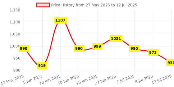 myntra.com VIBE VISION Floral Yoke Design Panelled Thread Work A-Line Kurta With Trouser & Dupatta vibe vision Price History Graph from 27 May 2025 to 12 Jul 2025