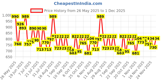 myntra.com VIBE VISION Floral Yoke Design Round Neck Sequinned Straight Kurta With Trousers & Dupatta vibe vision Price History Graph from 26 May 2025 to 30 Nov 2025