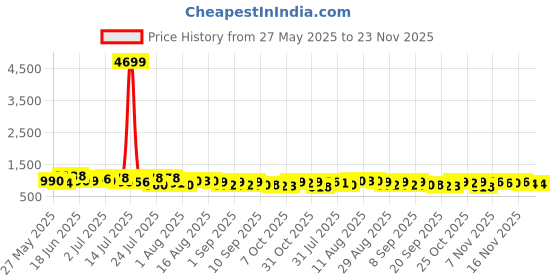myntra.com VIBE VISION Floral Yoke Design Round Neck Thread Work Kurta With Trouser & Dupatta vibe vision Price History Graph from 27 May 2025 to 23 Nov 2025
