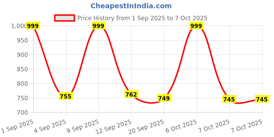 myntra.com VIBE VISION Floral Yoke Design Thread Work Georgette Kurta With Trousers & Dupatta vibe vision Price History Graph from 1 Sep 2025 to 6 Oct 2025