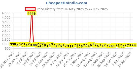 myntra.com VIBE VISION Floral Yoke Design Thread Work Straight Kurta With Trousers And Dupatta vibe vision Price History Graph from 26 May 2025 to 22 Nov 2025