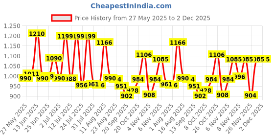 myntra.com VIBE VISION Floral Yoke Design V-Neck Mirror Work Anarkali Kurta With Trousers & Dupatta vibe vision Price History Graph from 27 May 2025 to 1 Dec 2025